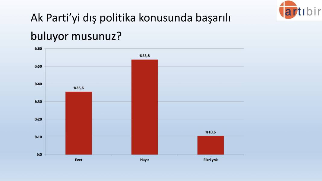 Artıbir'den seçim anketi: AKP, CHP'nin 2.5 puan önünde, Erdoğan'ın oyu yüzde 37.3 12